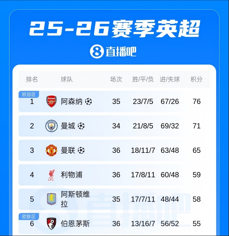 16轮不败！伯恩茅斯16轮联赛8胜8平英超第6 先赛距离维拉3分