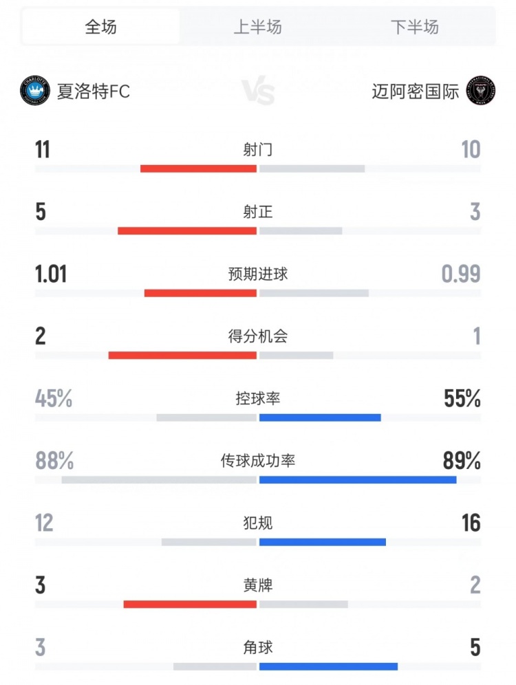 明升体育-迈阿密国际vs夏洛特数据：射门10比11、射正3比5、控球率55%比45%